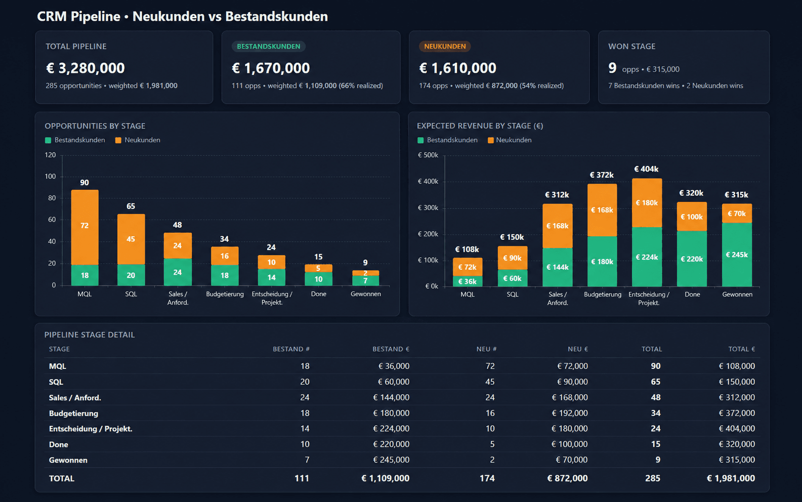 CRM-Pipeline-Dashboard der b2b.-Plattform: Neukunden und Bestandskunden nach Vertriebsphase